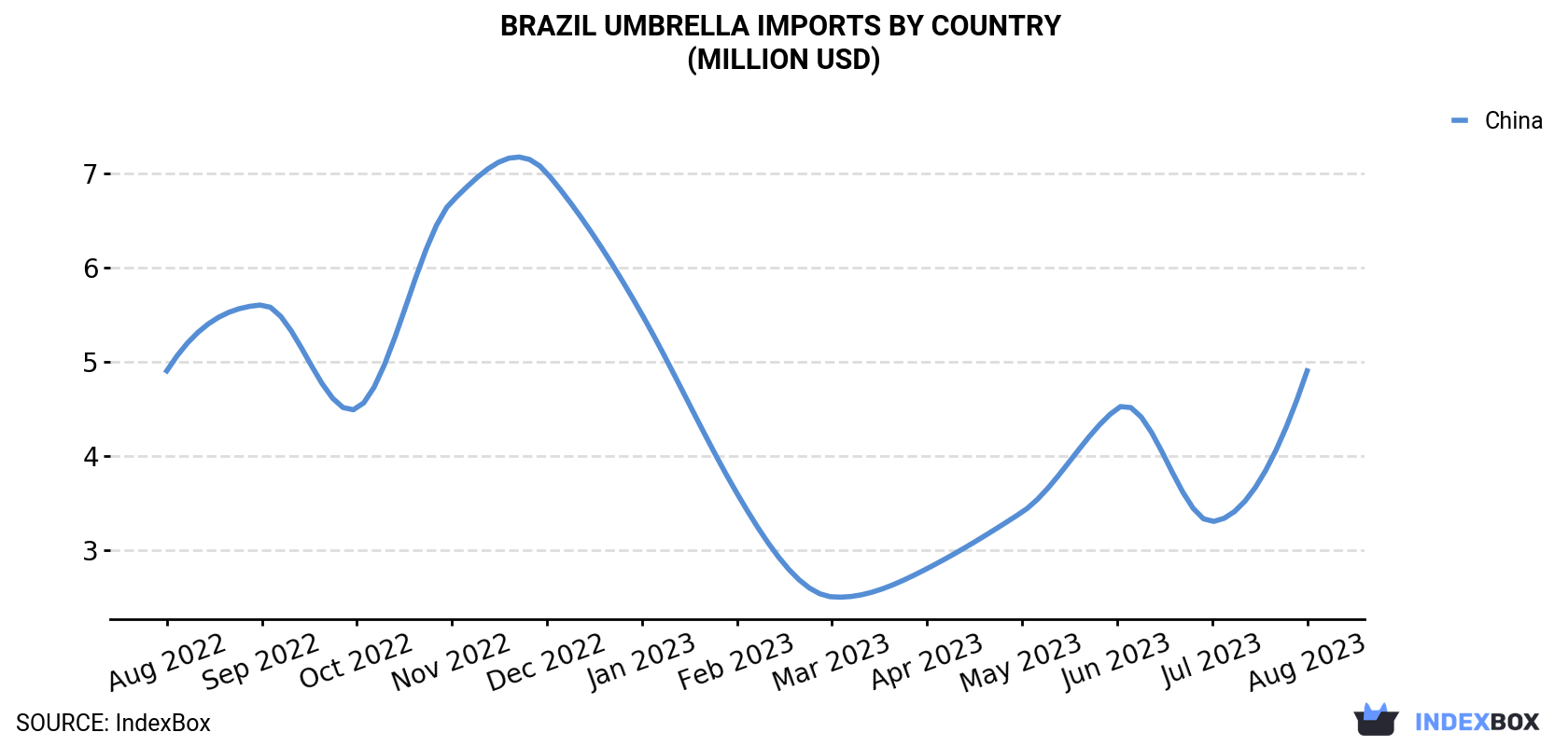 Brazil Umbrella Imports By Country (Million USD)