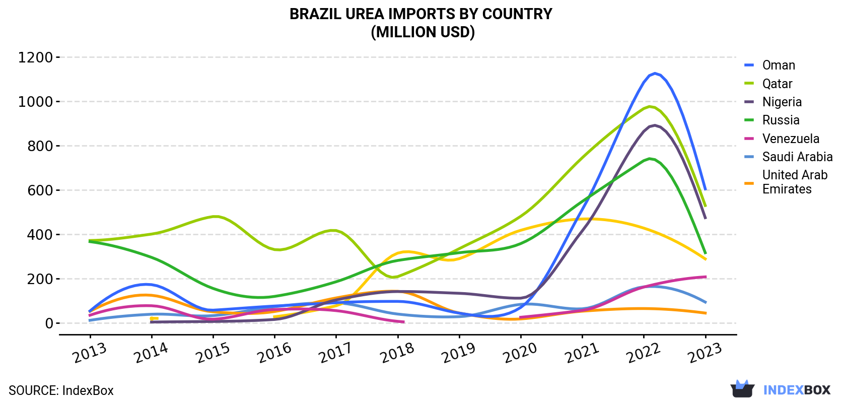 Brazil Urea Imports By Country (Million USD)