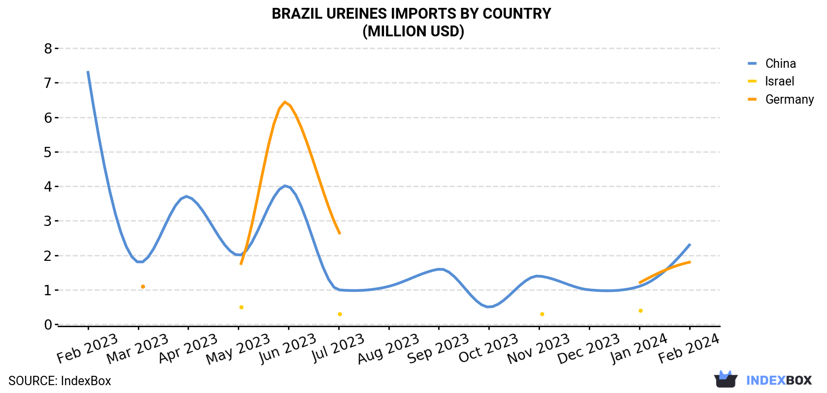 Brazil Ureines Imports By Country (Million USD)