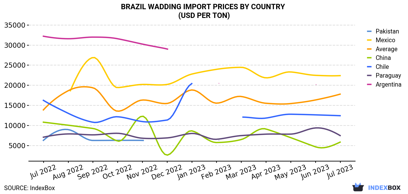 Brazil Wadding Import Prices By Country (USD Per Ton)