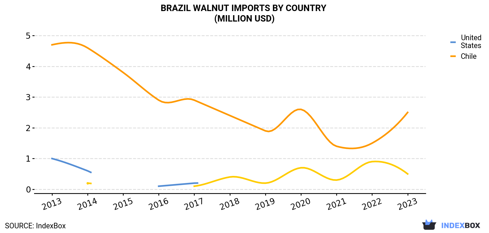 Brazil Walnut Imports By Country (Million USD)