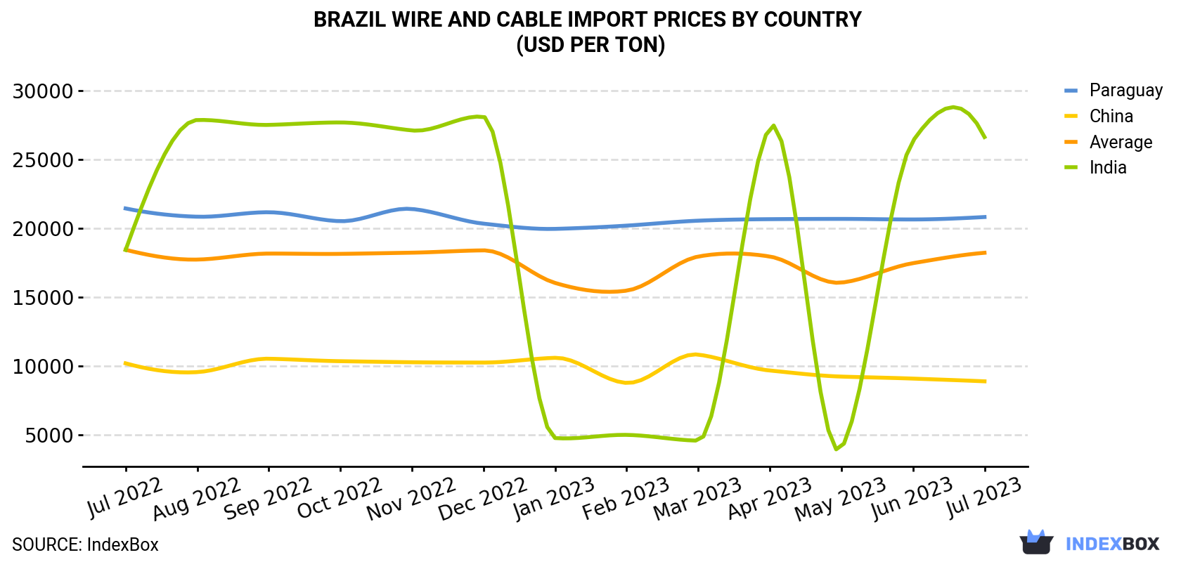 Brazil Wire And Cable Import Prices By Country (USD Per Ton)