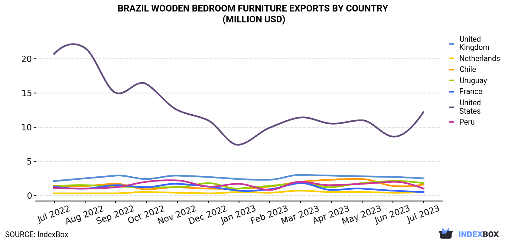 Brazil Wooden Bedroom Furniture Exports By Country (Million USD)