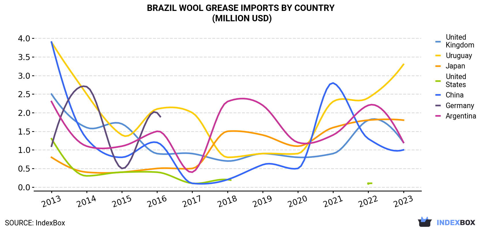 Brazil Wool Grease Imports By Country (Million USD)