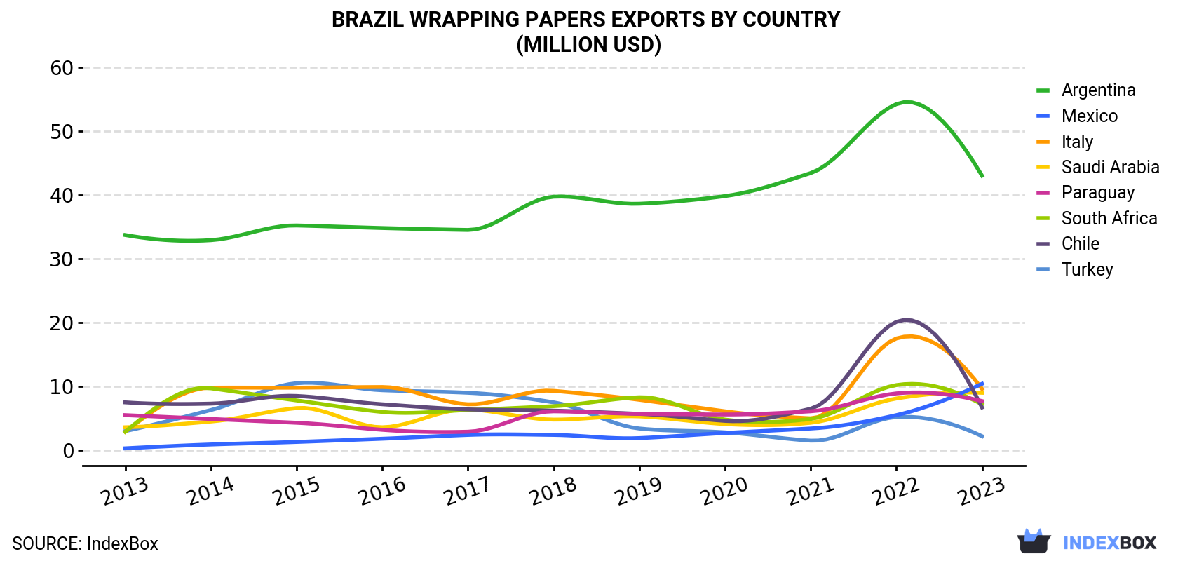 Brazil Wrapping Papers Exports By Country (Million USD)