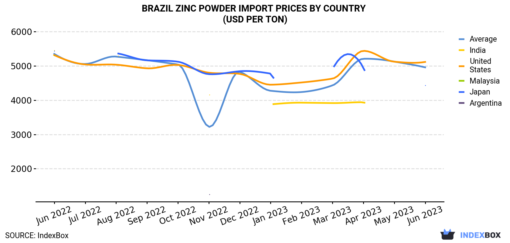 Brazil Zinc Powder Import Prices By Country (USD Per Ton)