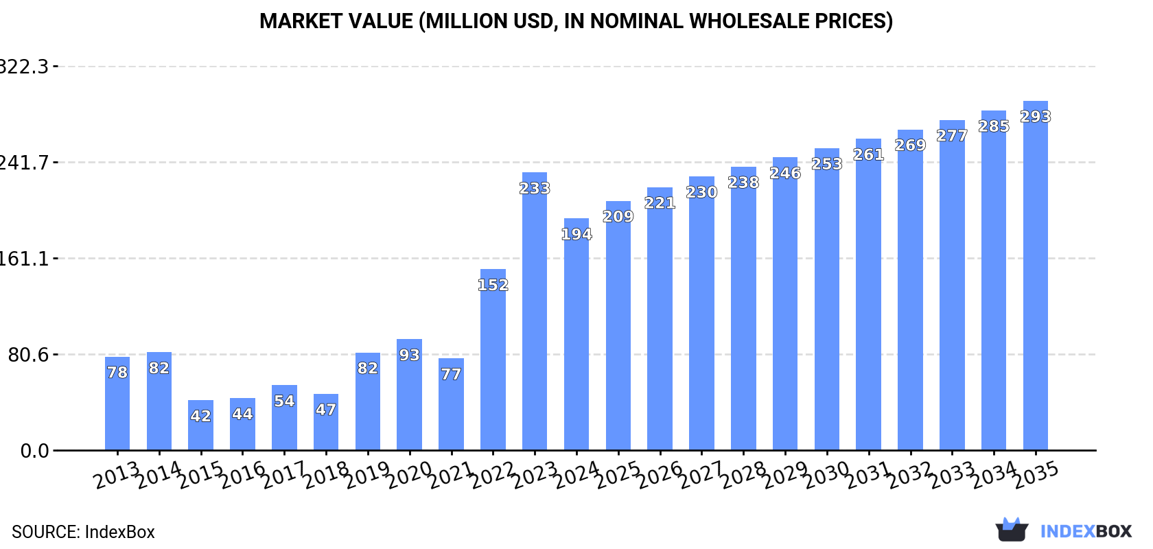 Market Value (million USD, nominal wholesale prices)