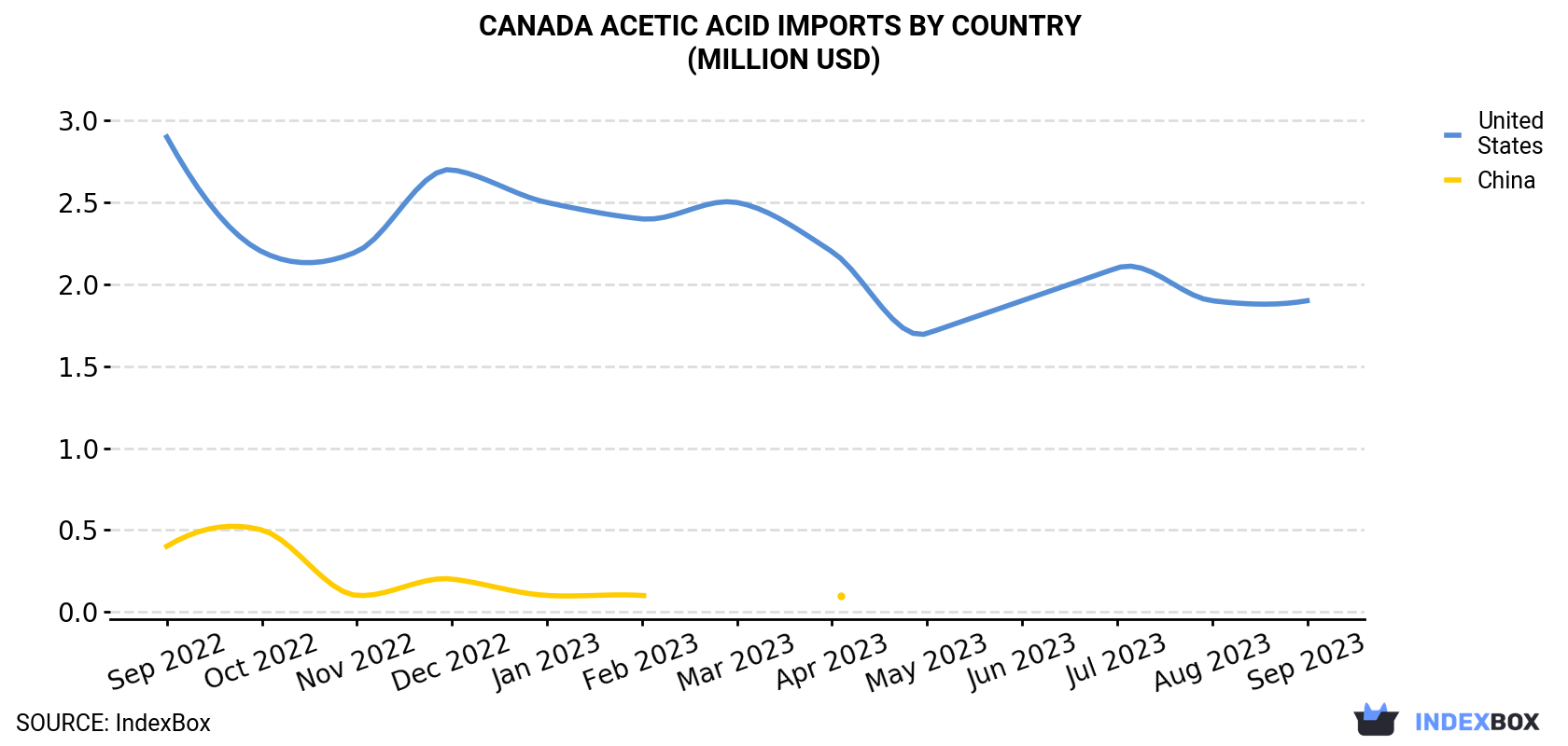 Canada Acetic Acid Imports By Country (Million USD)