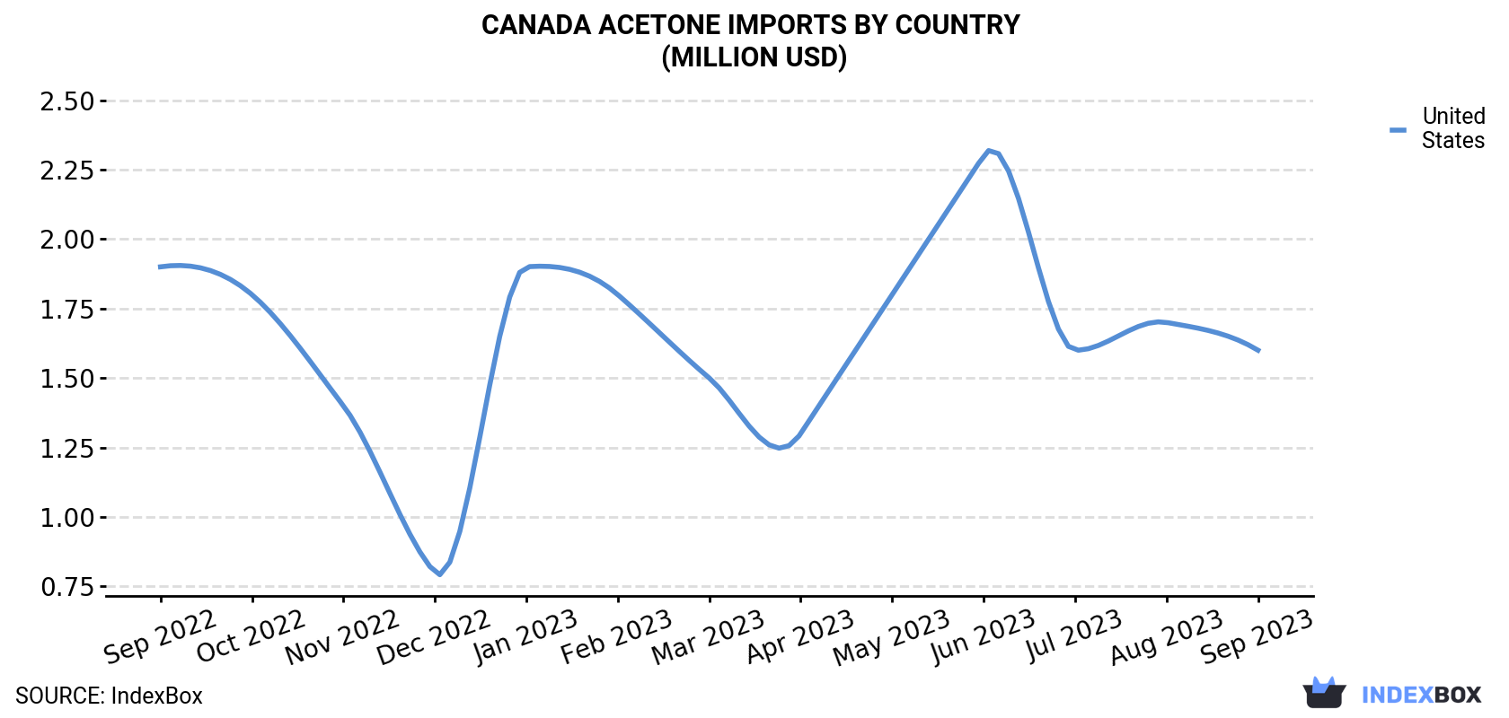 Canada Acetone Imports By Country (Million USD)