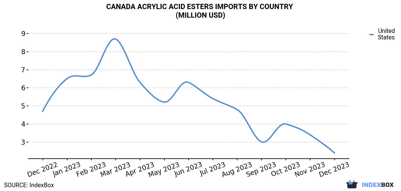 Canada Acrylic Acid Esters Imports By Country (Million USD)