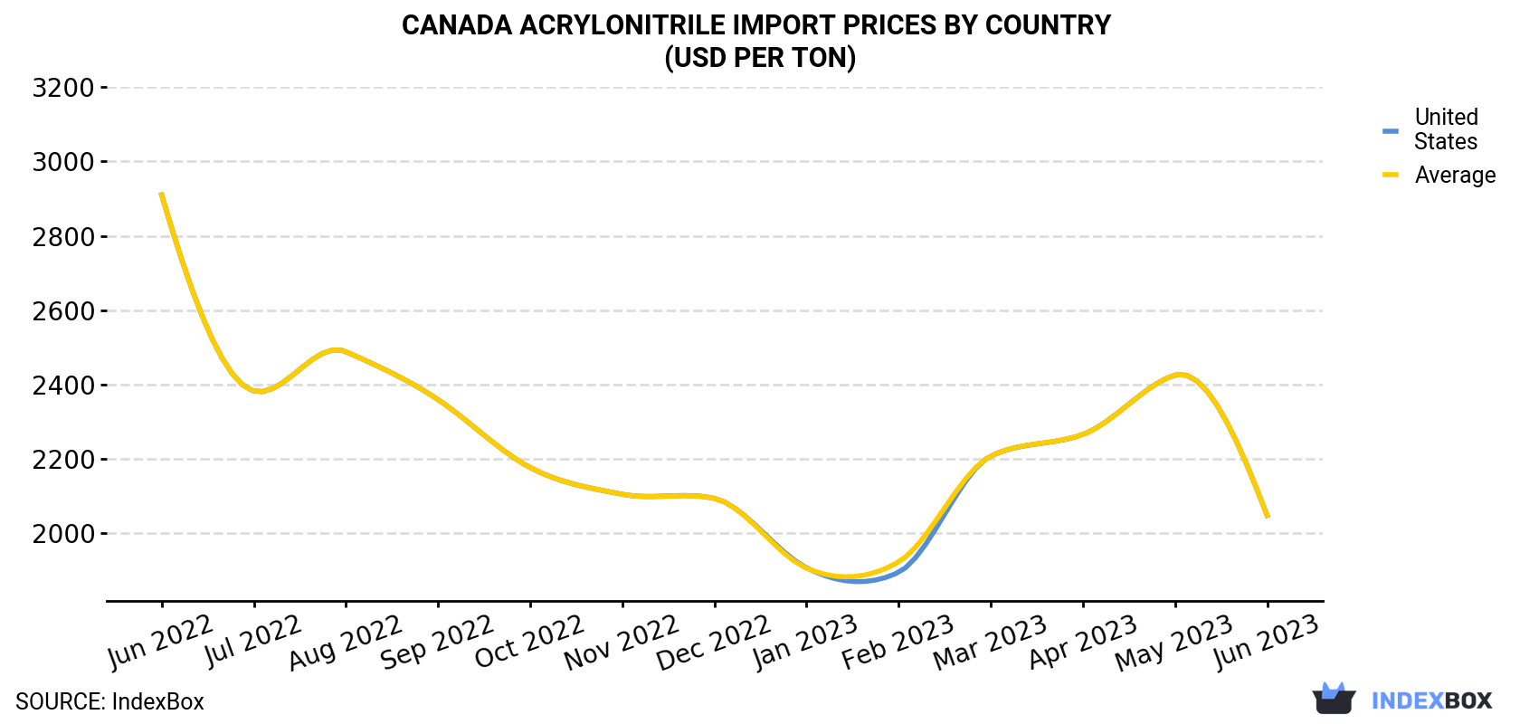 Canada Acrylonitrile Import Prices By Country (USD Per Ton)