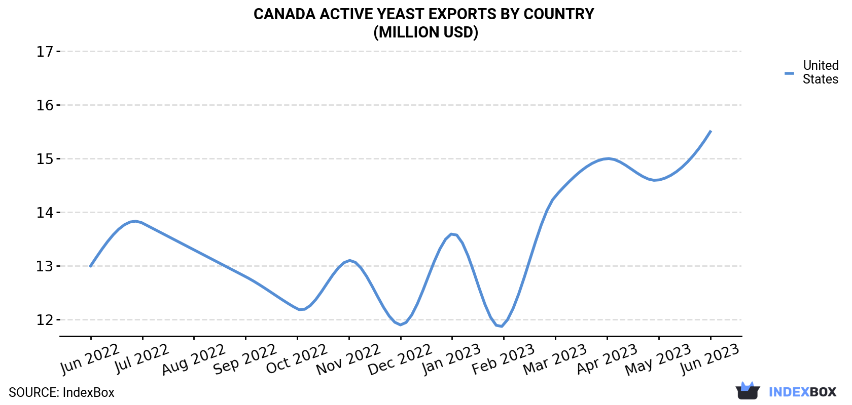 Canada Active Yeast Exports By Country (Million USD)