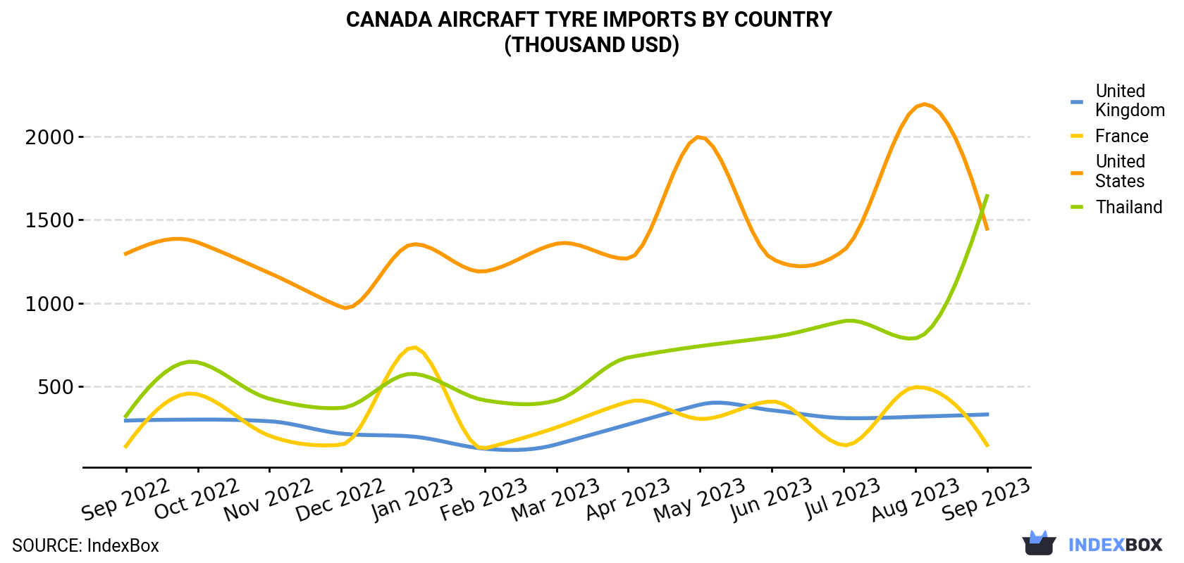 Canada Aircraft Tyre Imports By Country (Thousand USD)