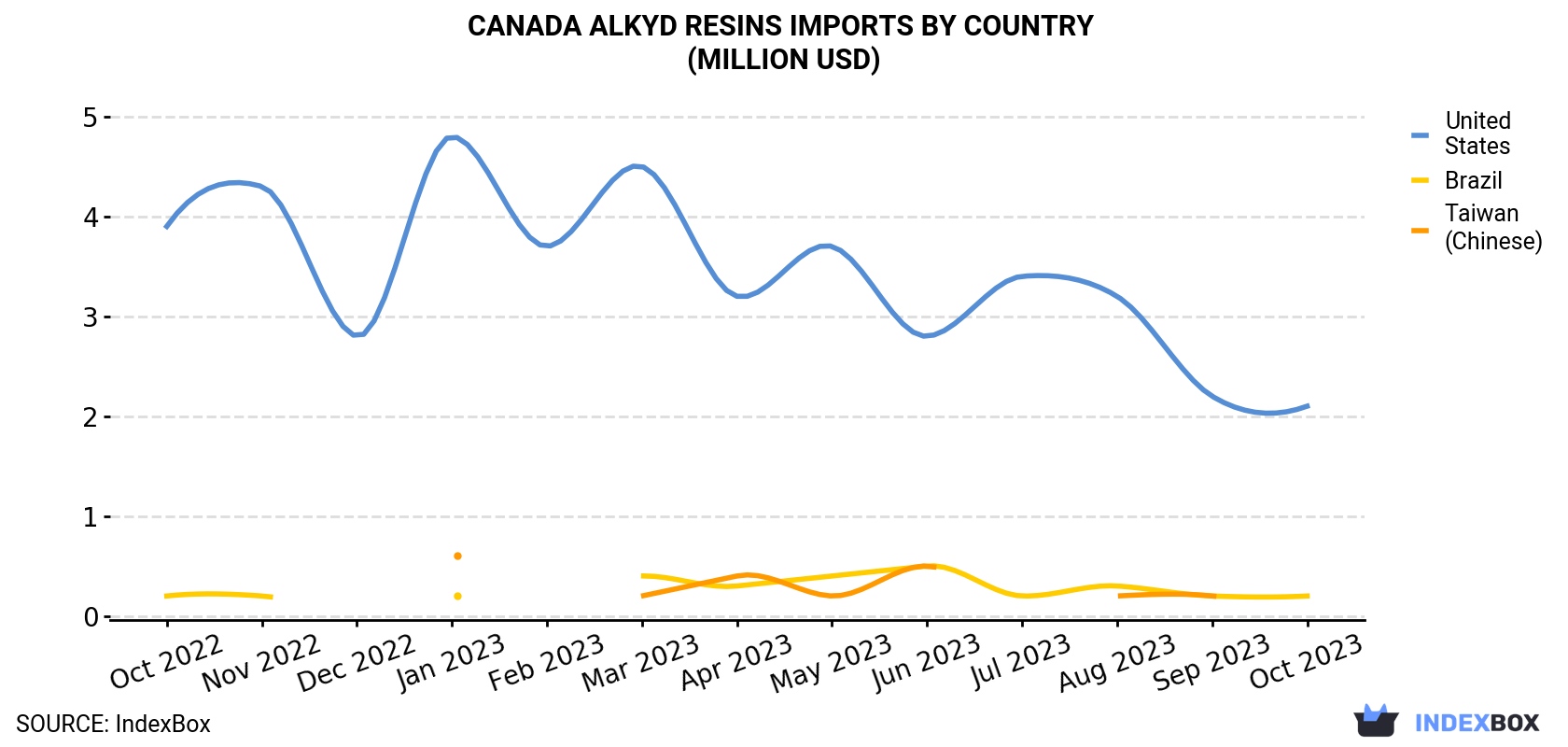 Canada Alkyd Resins Imports By Country (Million USD)