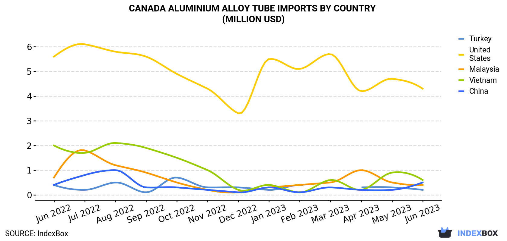 Canada Aluminium Alloy Tube Imports By Country (Million USD)
