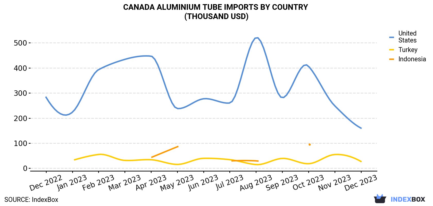 Canada Aluminium Tube Imports By Country (Thousand USD)