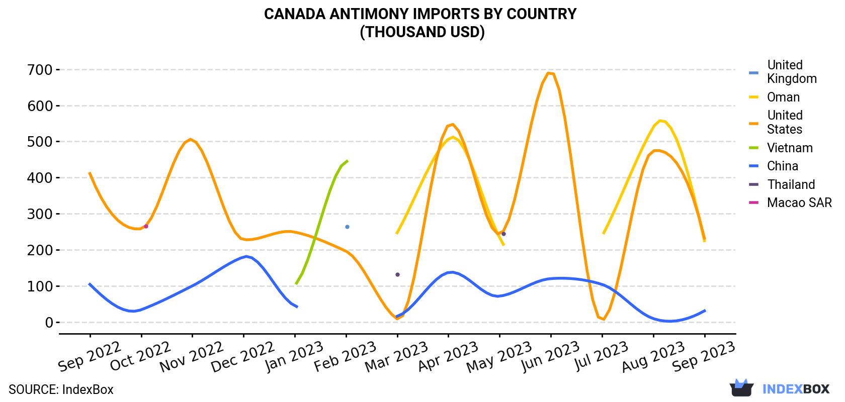 Canada Antimony Imports By Country (Thousand USD)