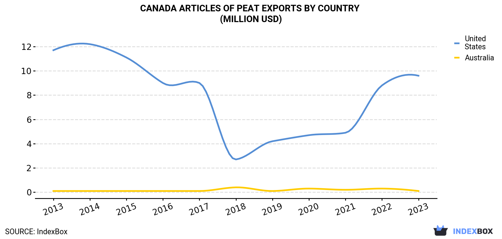 Canada Articles Of Peat Exports By Country (Million USD)