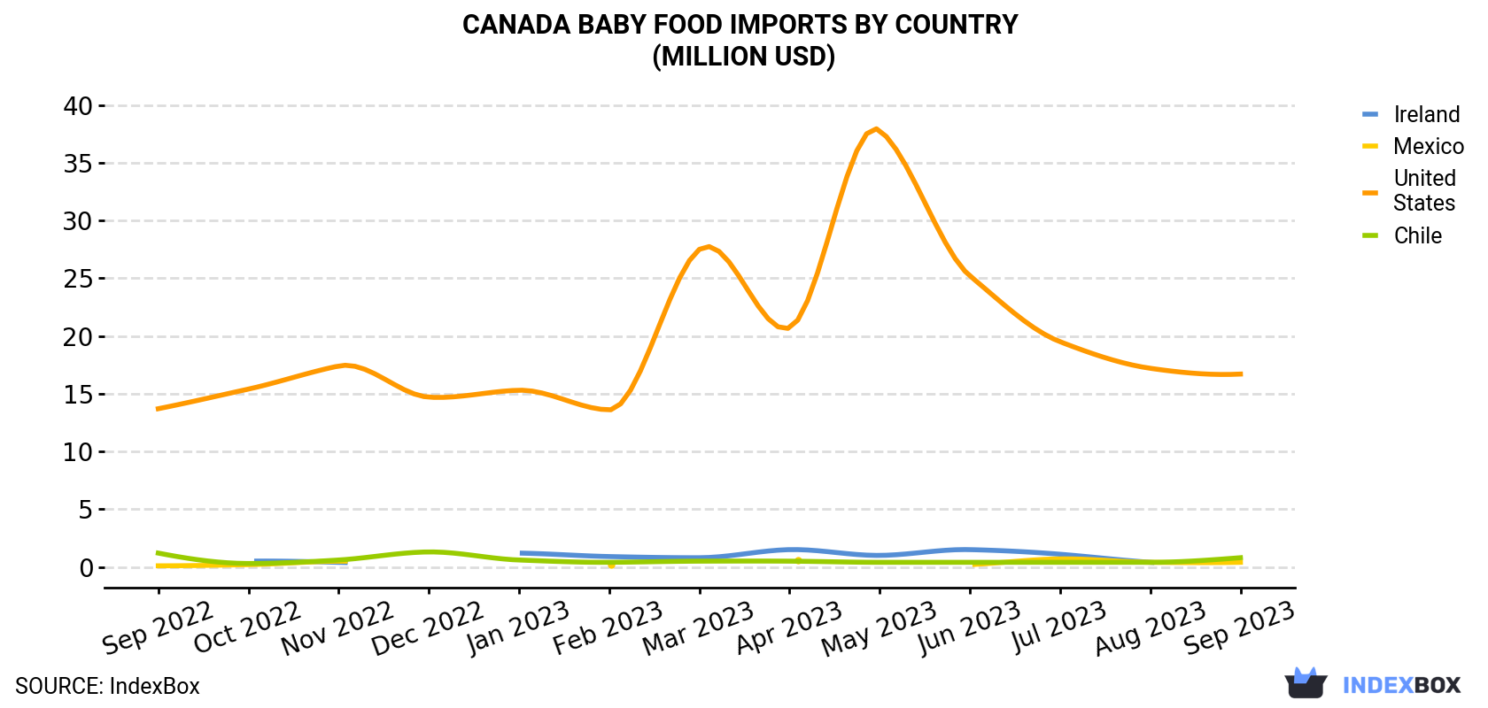 Canada Baby Food Imports By Country (Million USD)