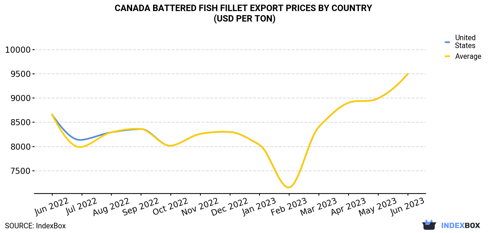 Canada Battered Fish Fillet Export Prices By Country (USD Per Ton)