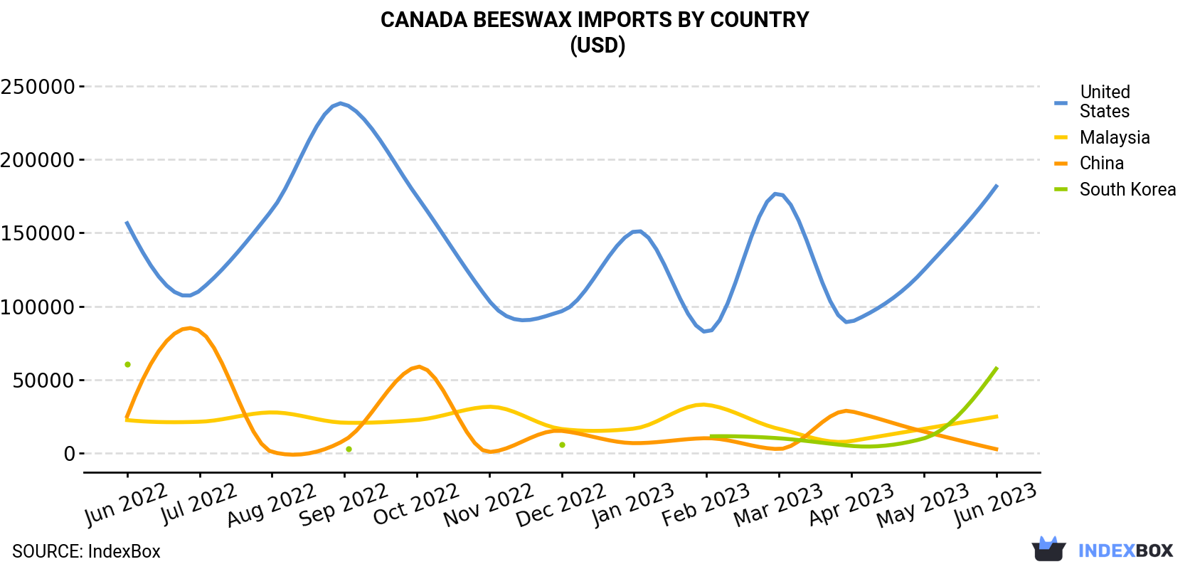 Canada Beeswax Imports By Country (USD)