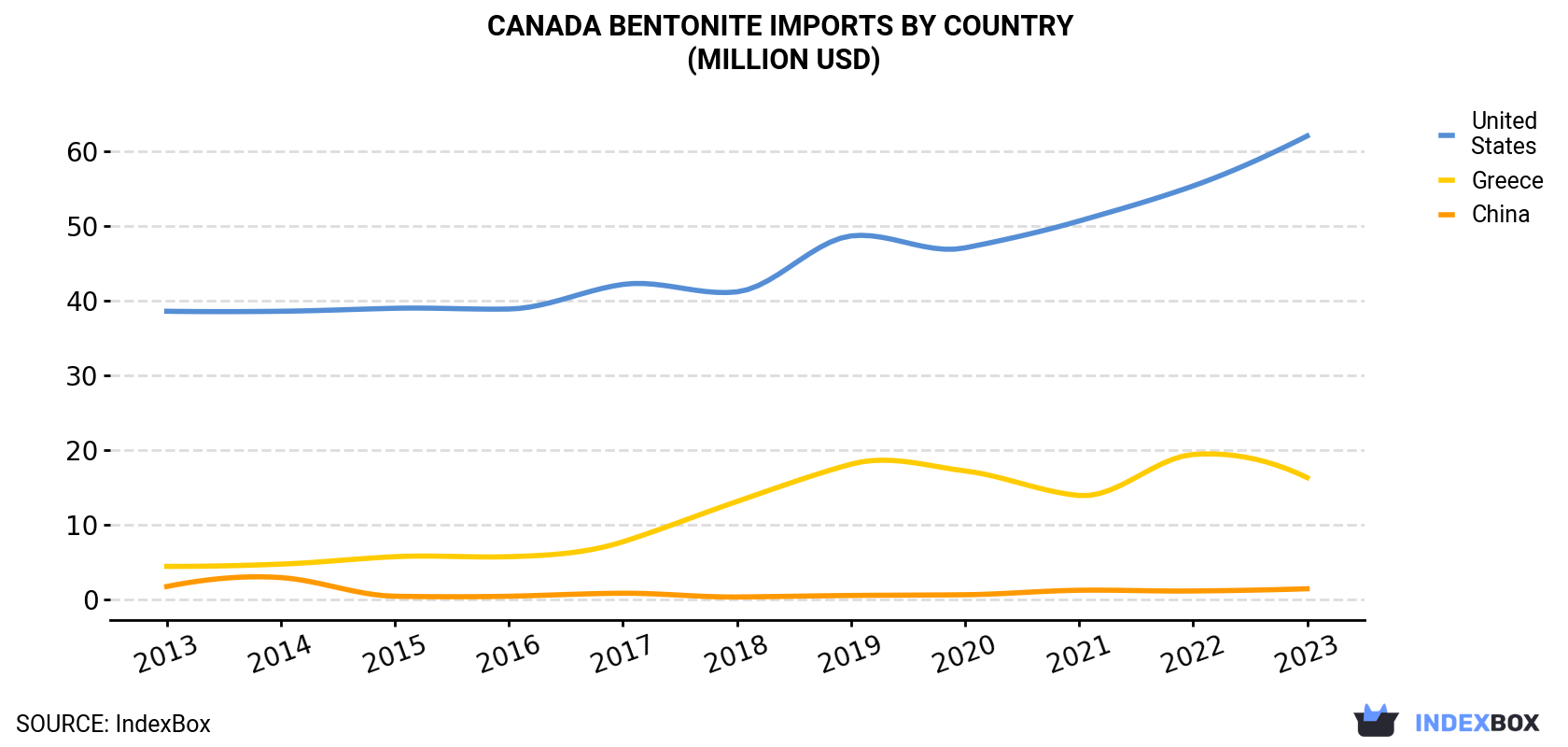 Canada Bentonite Imports By Country (Million USD)