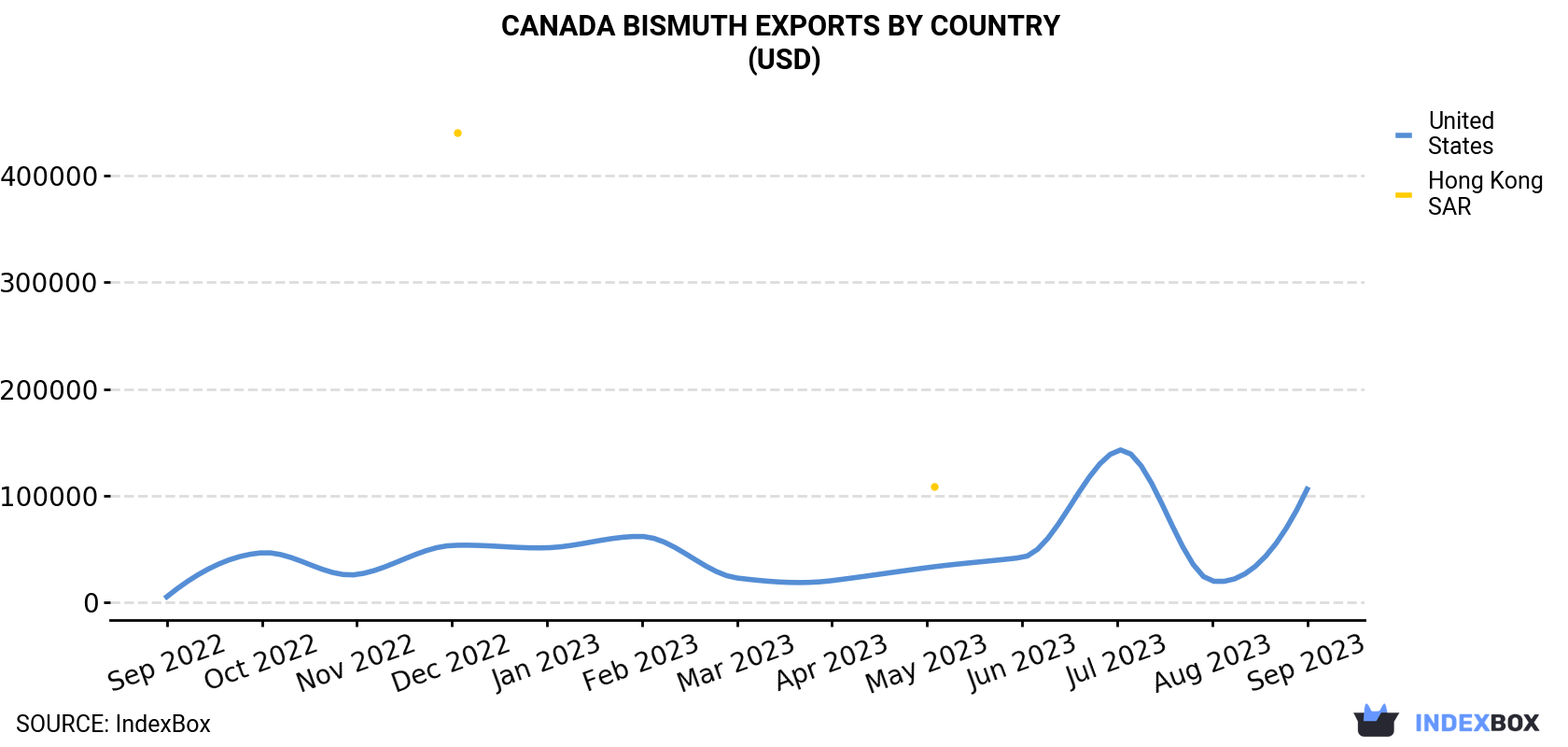Canada Bismuth Exports By Country (USD)
