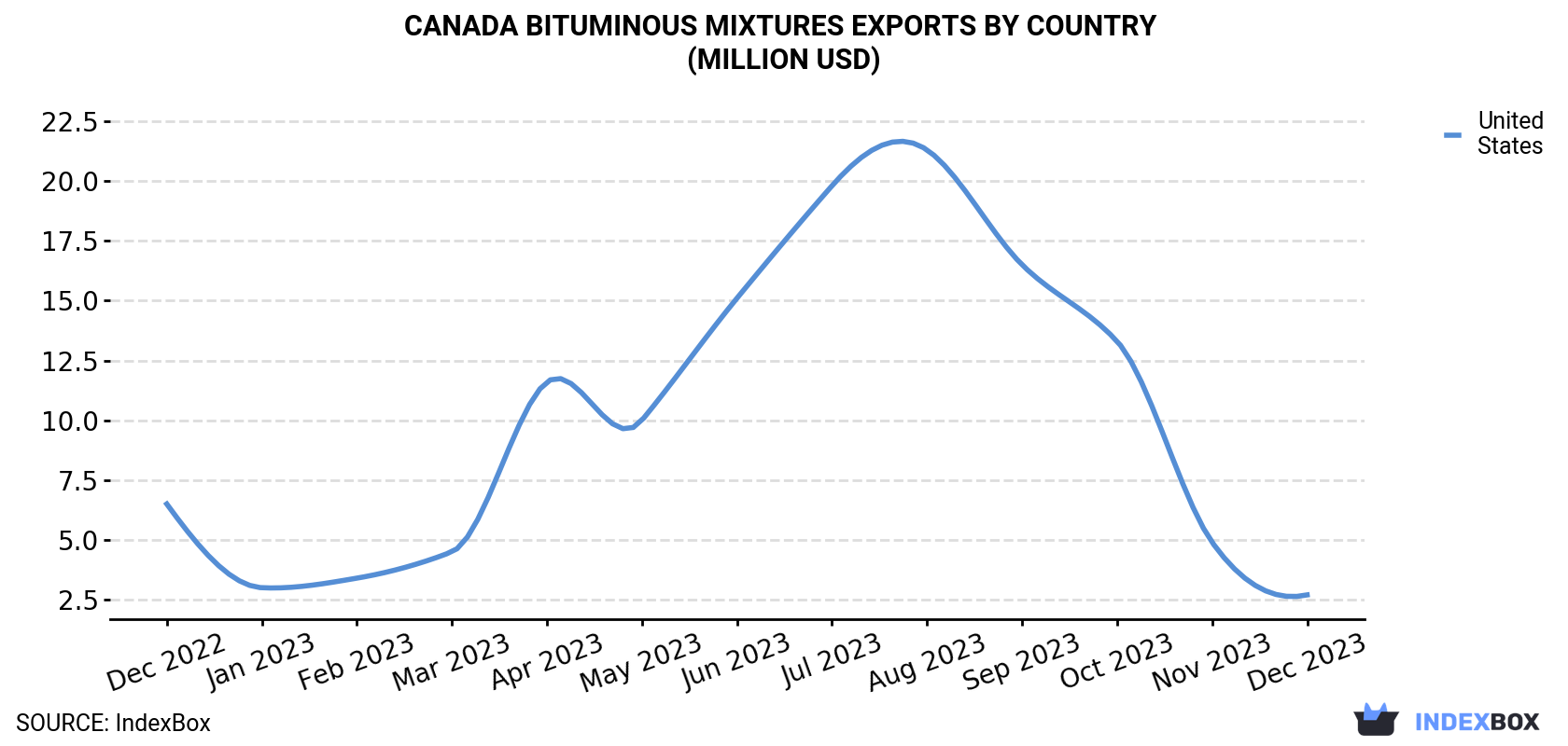 Canada Bituminous Mixtures Exports By Country (Million USD)