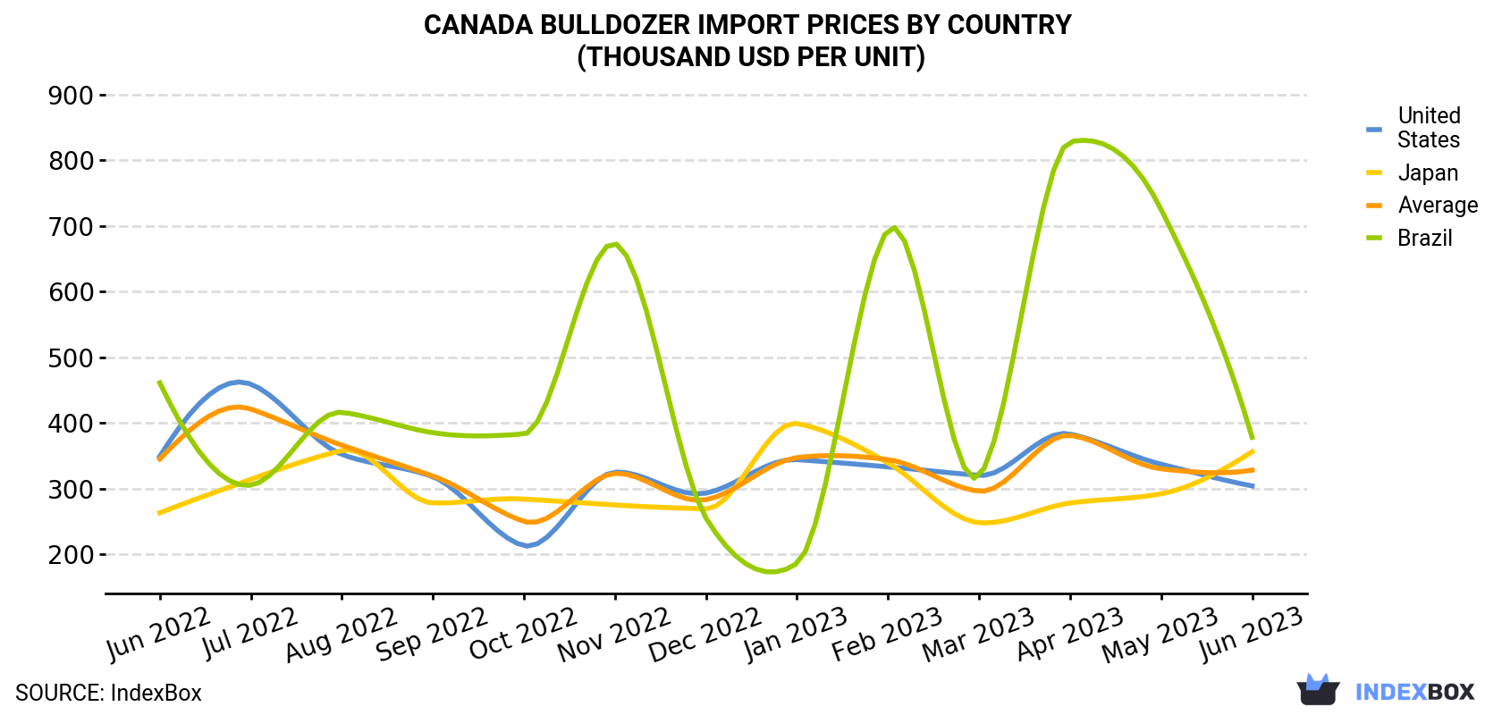 Canada Bulldozer Import Prices By Country (Thousand USD Per Unit)