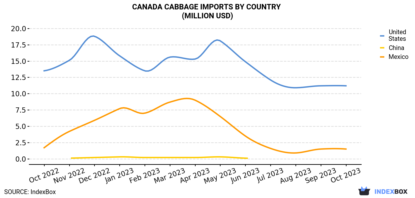 Canada Cabbage Imports By Country (Million USD)