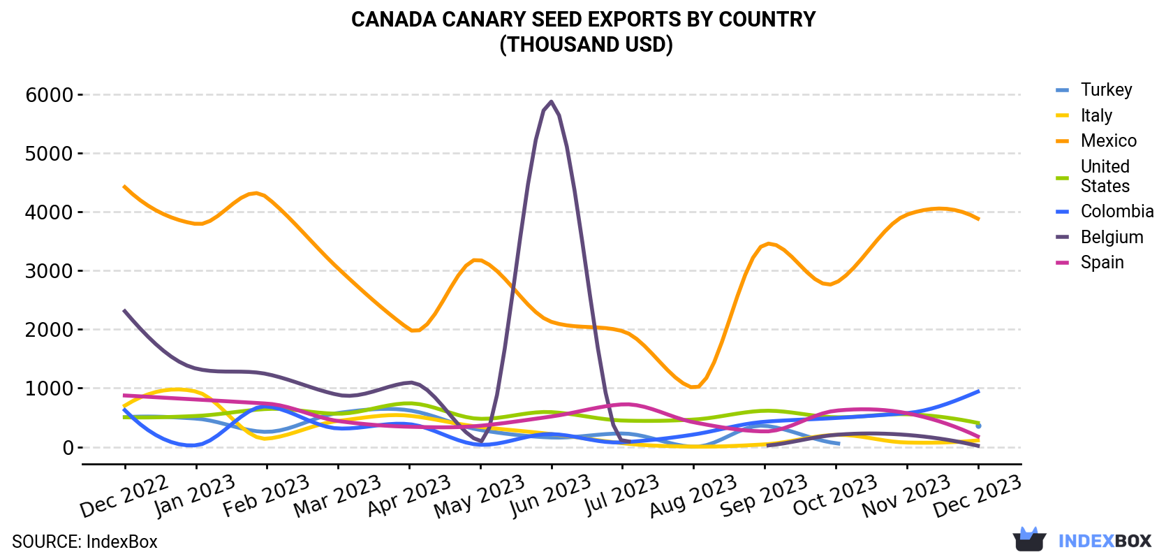 Canada Canary Seed Exports By Country (Thousand USD)