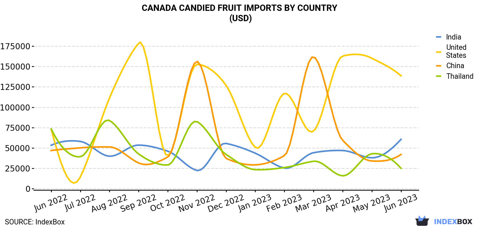 Canada Candied Fruit Imports By Country (USD)