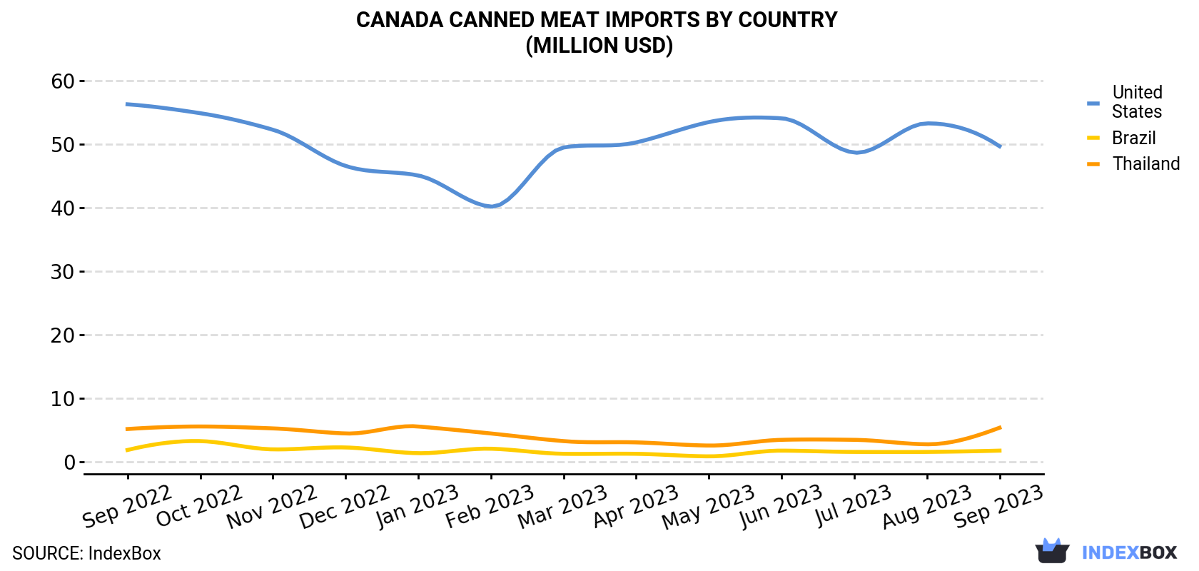 Canada Canned Meat Imports By Country (Million USD)