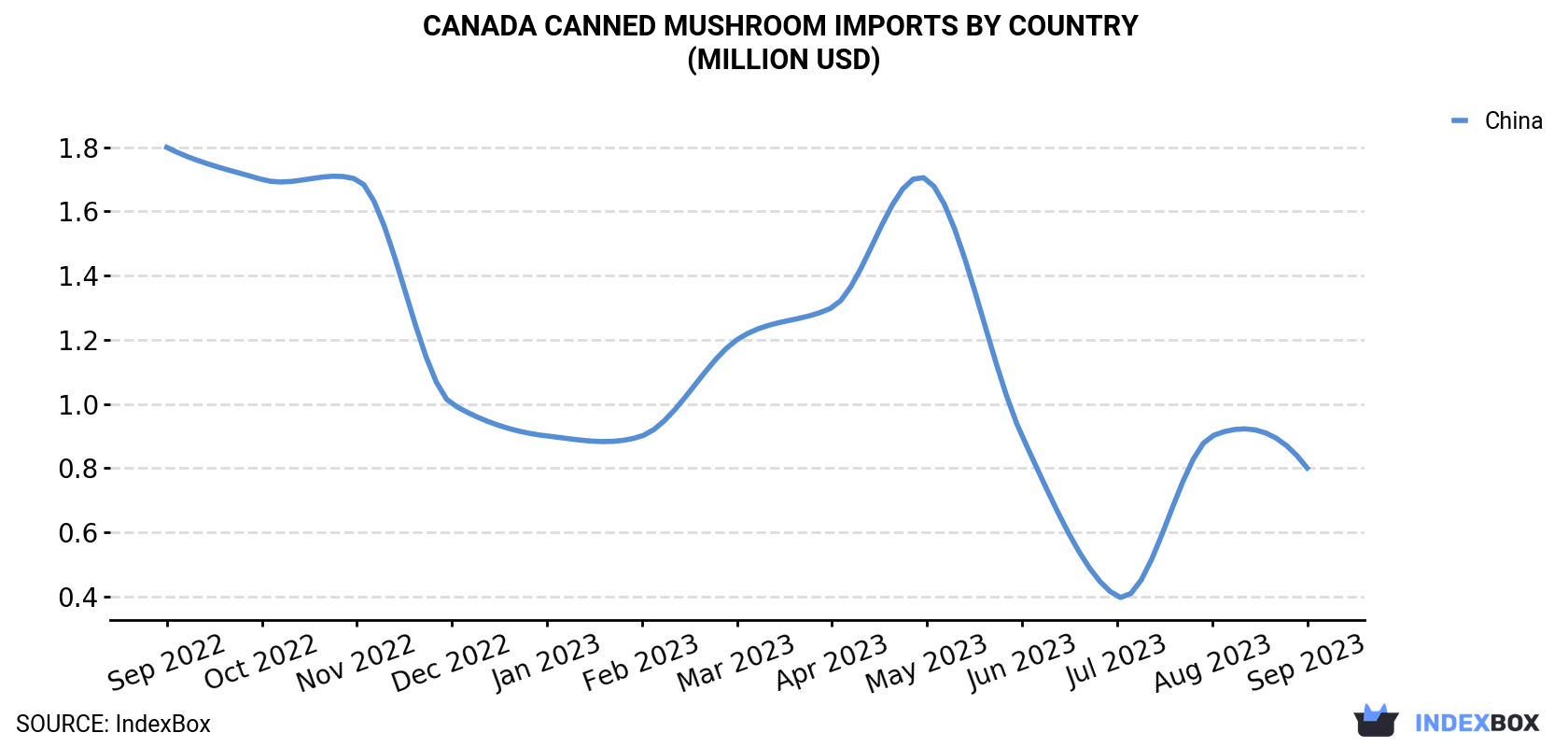 Canada Canned Mushroom Imports By Country (Million USD)