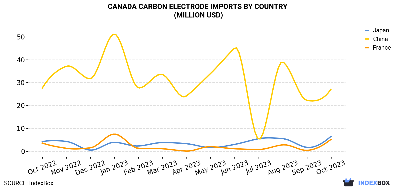 Canada Carbon Electrode Imports By Country (Million USD)