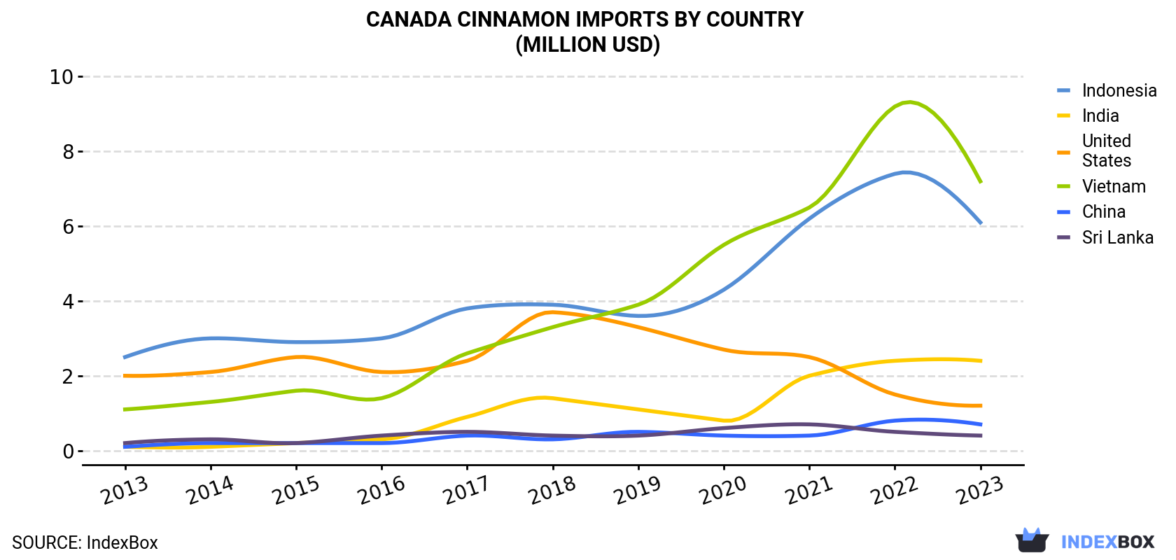 Canada Cinnamon Imports By Country (Million USD)