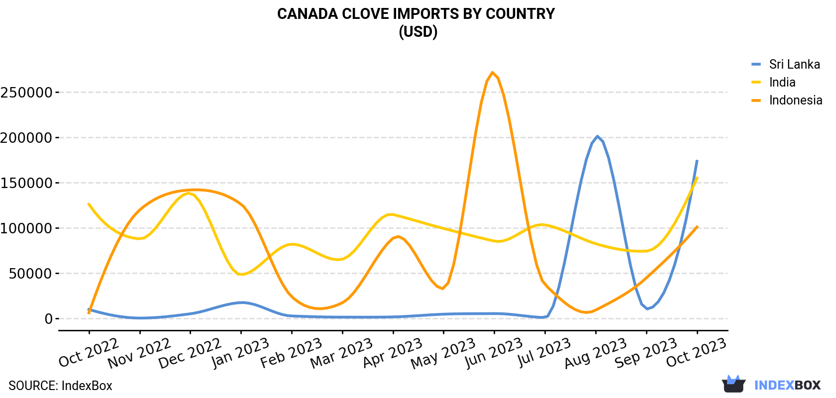 Canada Clove Imports By Country (USD)