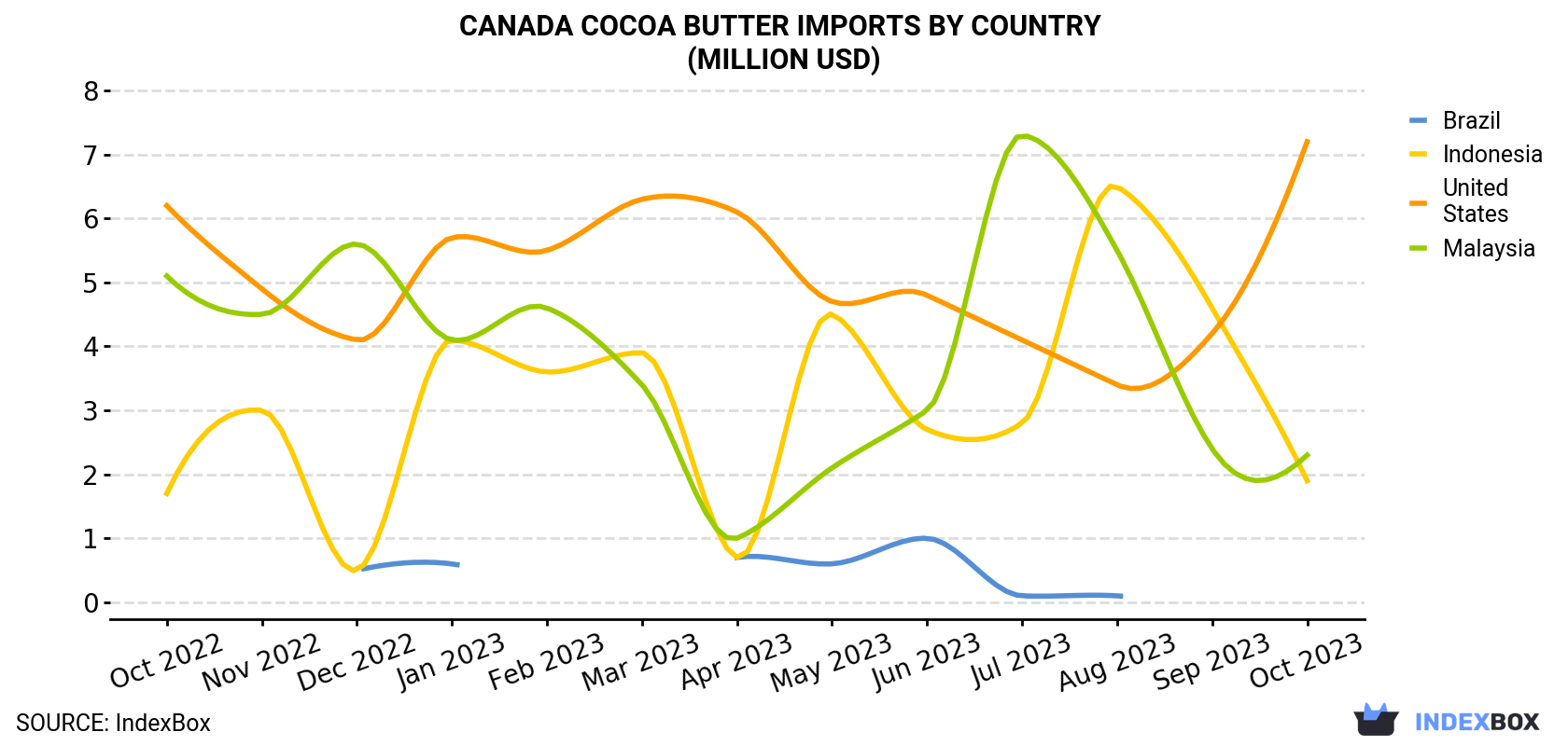 Canada Cocoa Butter Imports By Country (Million USD)