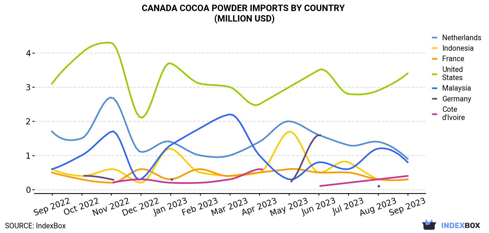 Canada Cocoa Powder Imports By Country (Million USD)