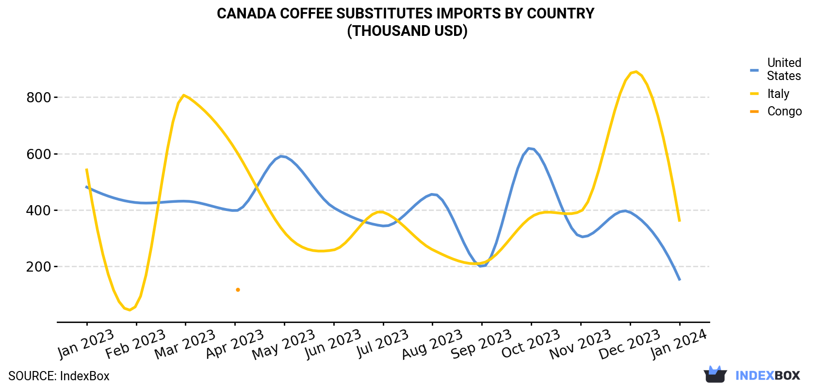 Canada Coffee Substitutes Imports By Country (Thousand USD)
