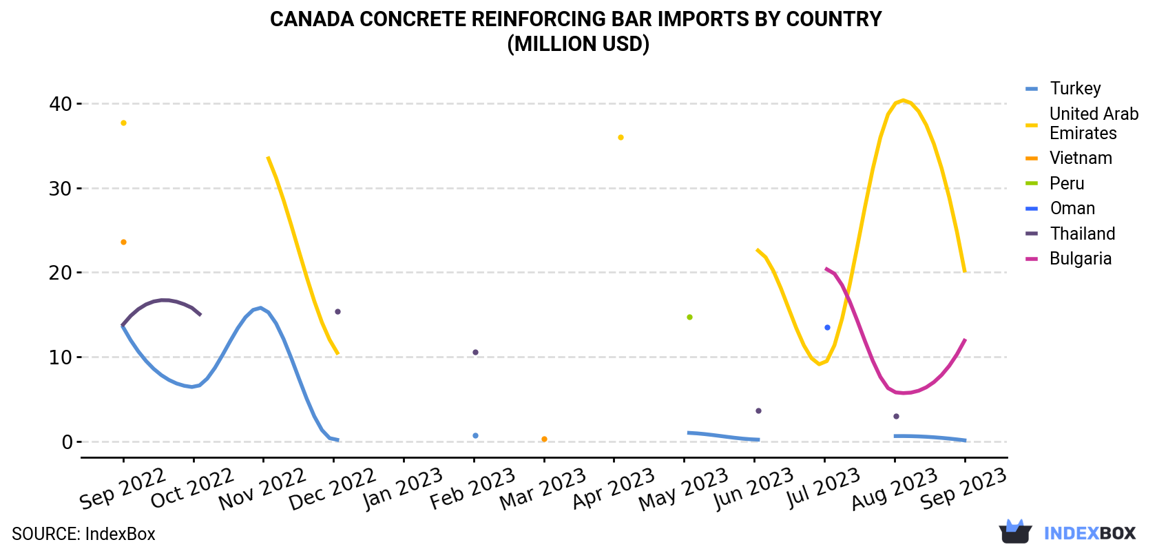 Canada Concrete Reinforcing Bar Imports By Country (Million USD)