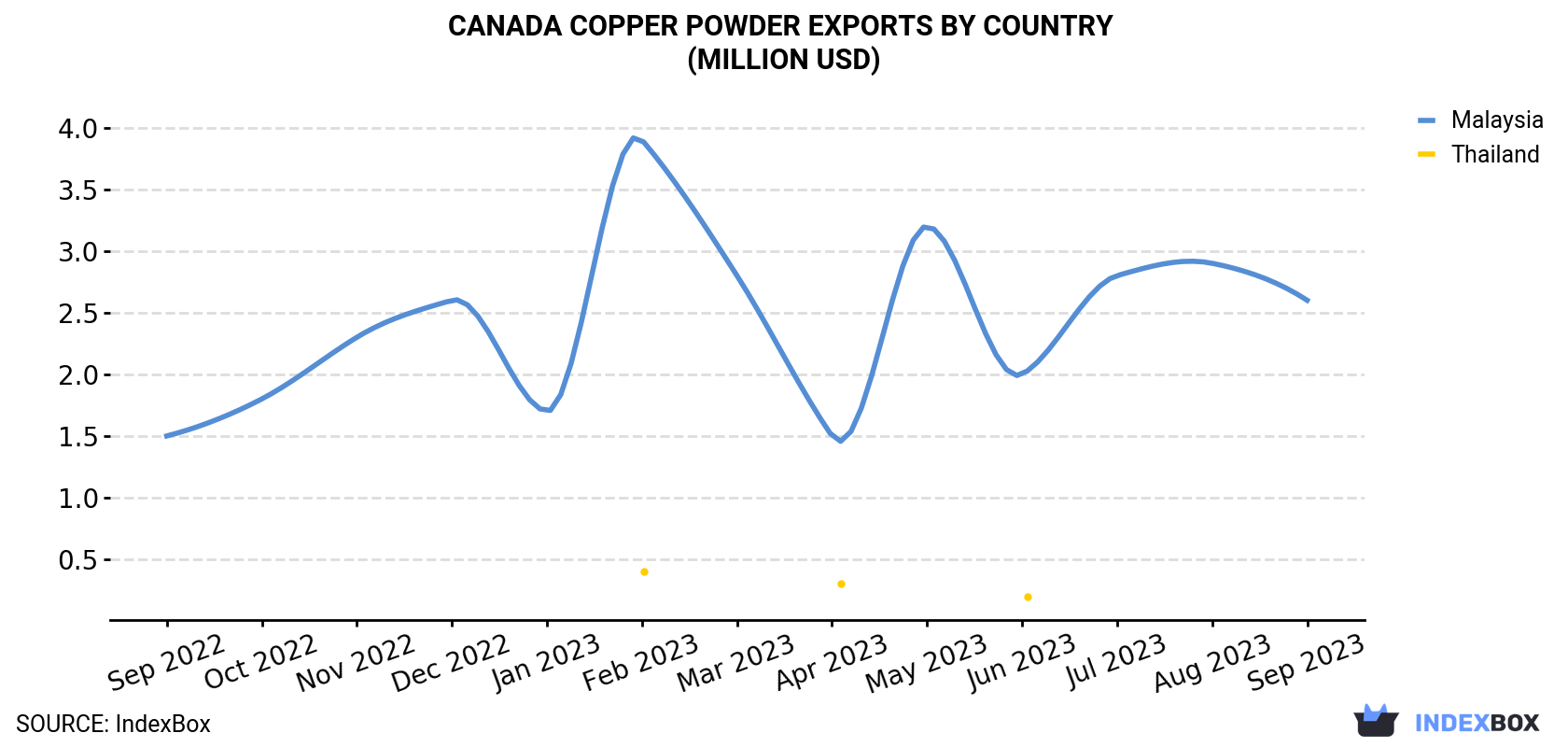 Canada Copper Powder Exports By Country (Million USD)