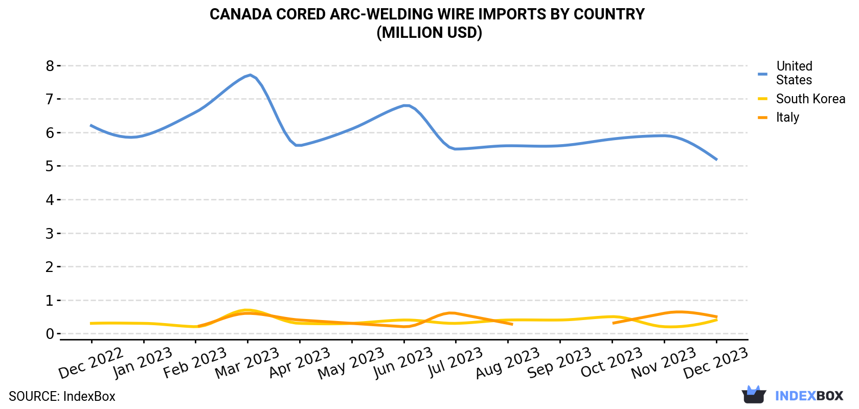 Canada Cored Arc-Welding Wire Imports By Country (Million USD)