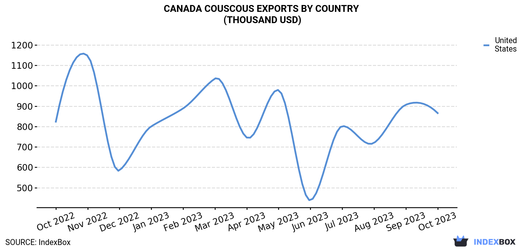 Canada Couscous Exports By Country (Thousand USD)