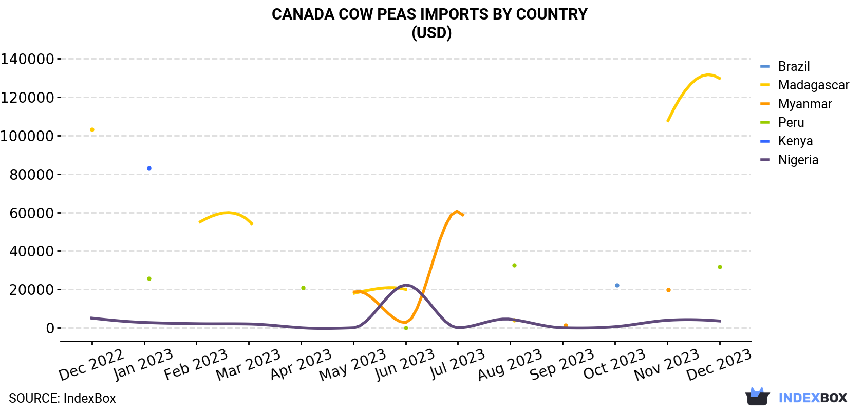 Canada Cow Peas Imports By Country (USD)