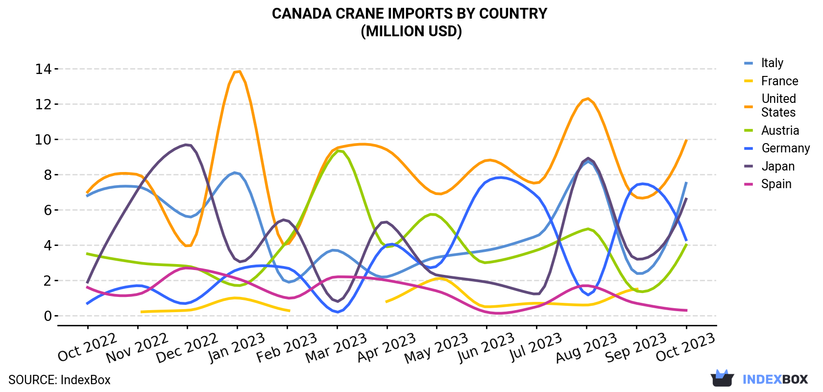 Canada Crane Imports By Country (Million USD)