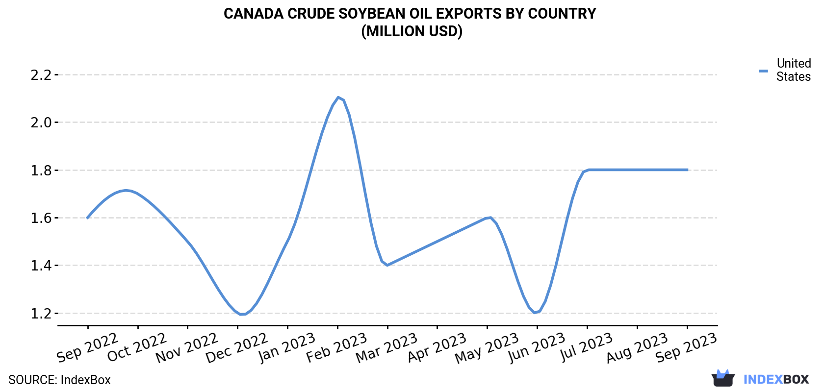 Canada Crude Soybean Oil Exports By Country (Million USD)