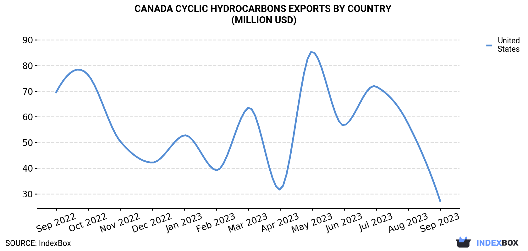 Canada Cyclic Hydrocarbons Exports By Country (Million USD)