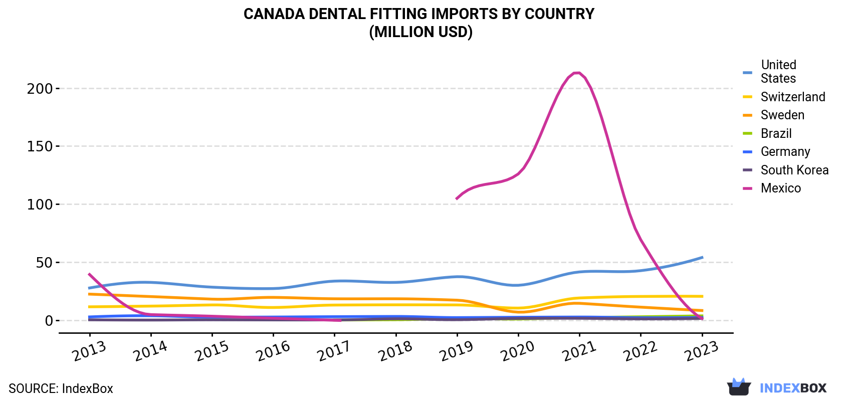 Canada Dental Fitting Imports By Country (Million USD)