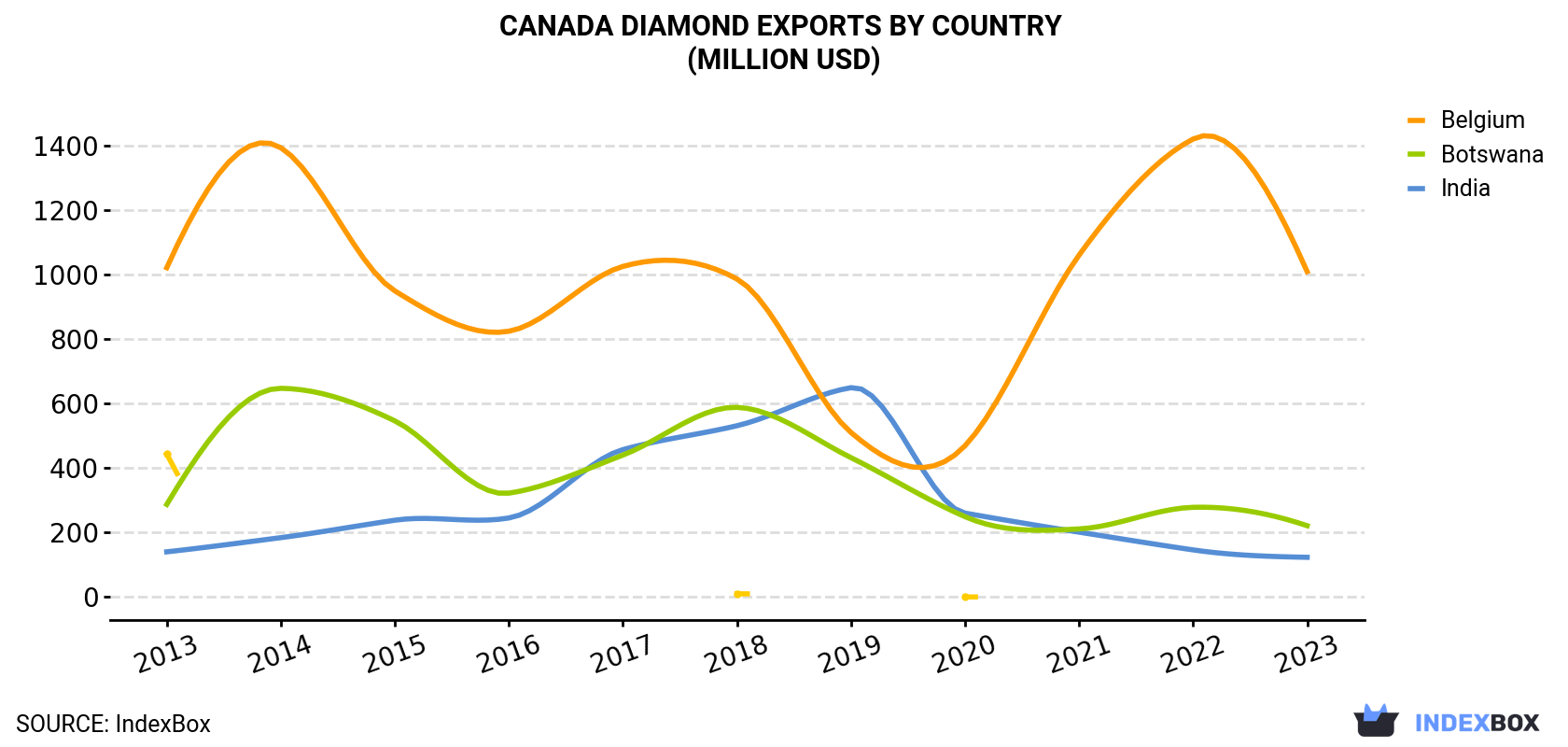 Canada Diamond Exports By Country (Million USD)